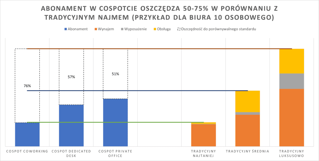 Wykres pokazujacy ile rozwiazania CoSpot oszczedzaja w porownaniu do tradycyjnego wynajmu biura